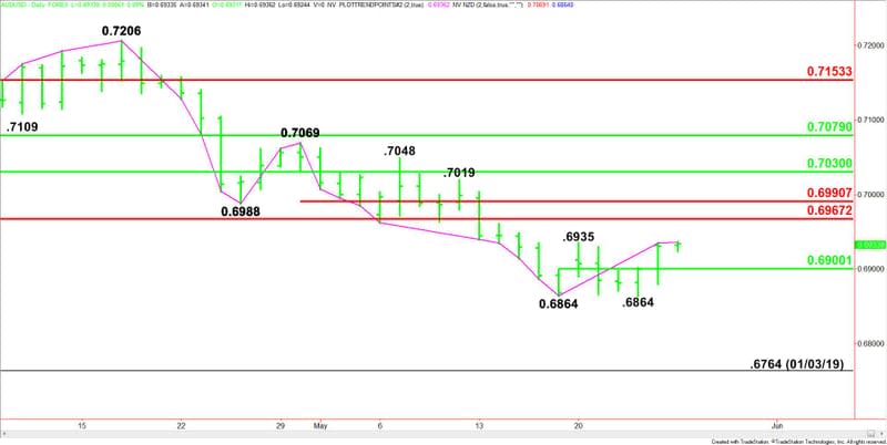 Daily AUD/USD