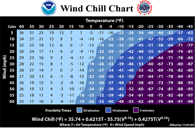 The wind chill chart.