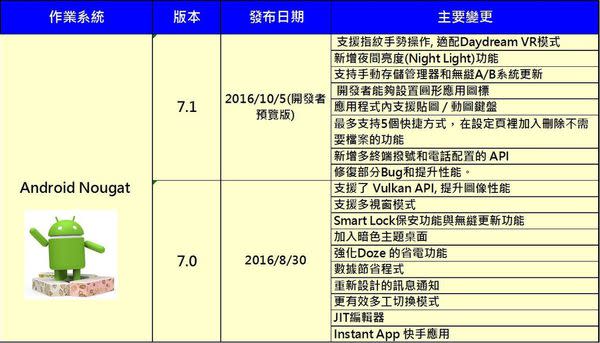 Android 7.1與Android 7.0 最新升級清單