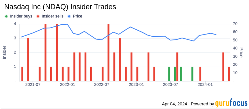 Executive Vice President Brian Smith sells 7,400 shares of Nasdaq Inc. (NDAQ) stock