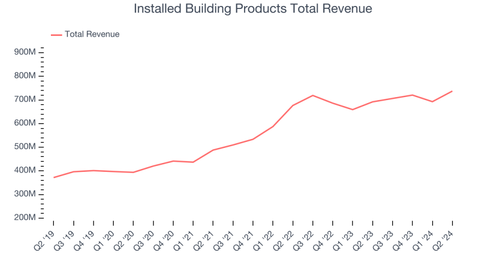 Installed Building Products Total Revenue