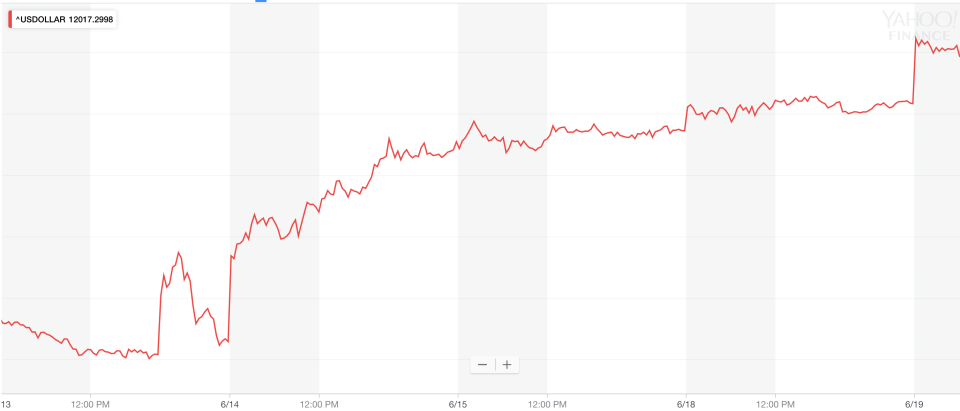 A graph shows the value of the U.S. dollar rising against other currencies in the global market.