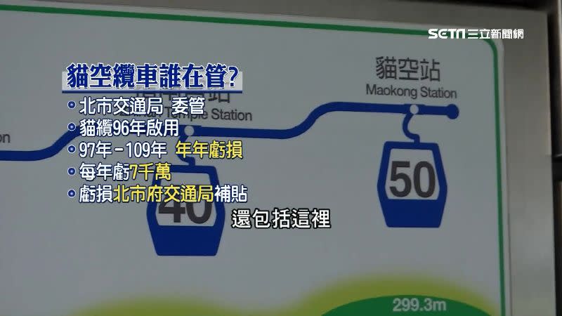 北捷管理貓纜已經連續虧損13年，每年虧7000萬。