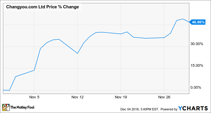 CYOU Chart