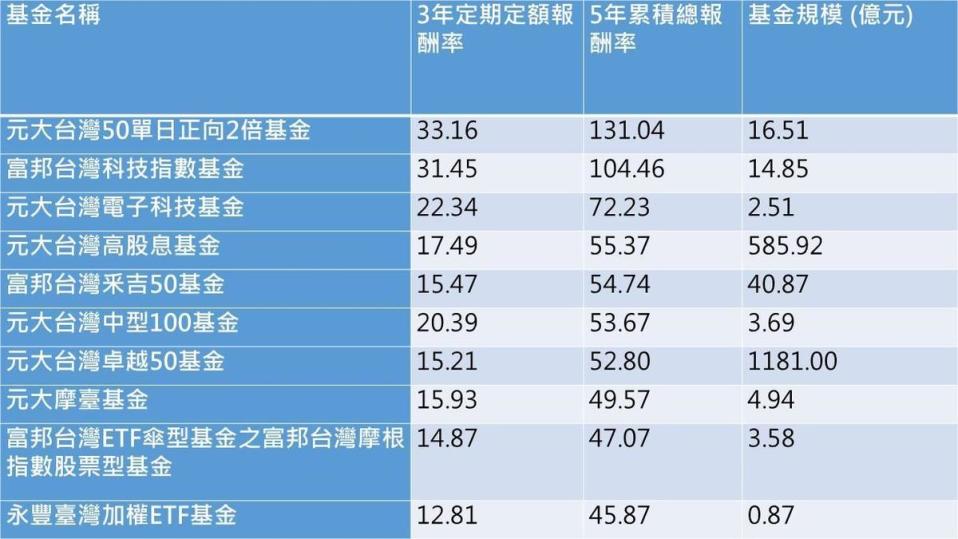 資料來源：MORNINGSTAR、資料時間：2020/6/30、單位：％。