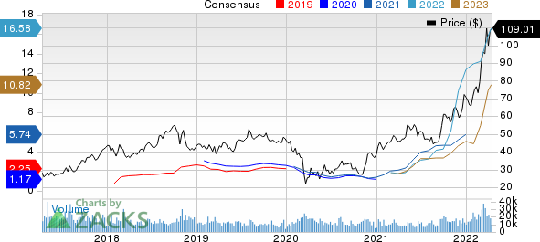 CF Industries Holdings, Inc. Price and Consensus