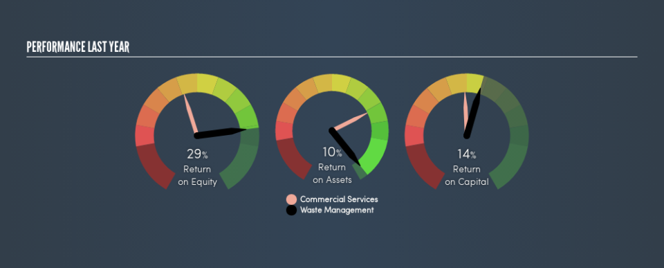 NYSE:WM Past Revenue and Net Income, June 18th 2019