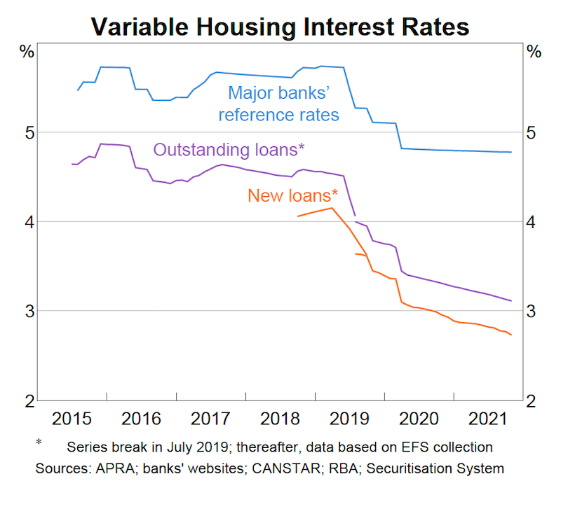 A table showing how variable mortgage rates have changed since 2015.