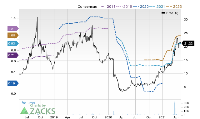 Price Consensus Chart for FNKO