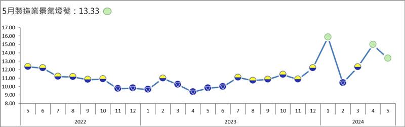 5月製造業景氣燈號續呈「綠燈」。（圖／台經院提供）