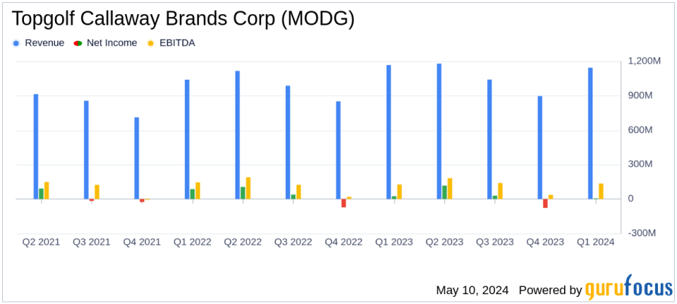 Topgolf Callaway Brands Corp (MODG) Q1 2024 Earnings: Mixed Results Amid Market Challenges