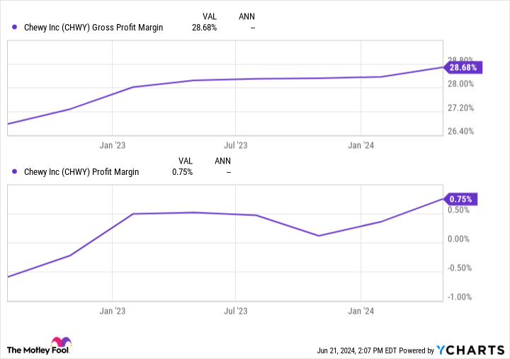 CHWY Gross Profit Margin Chart