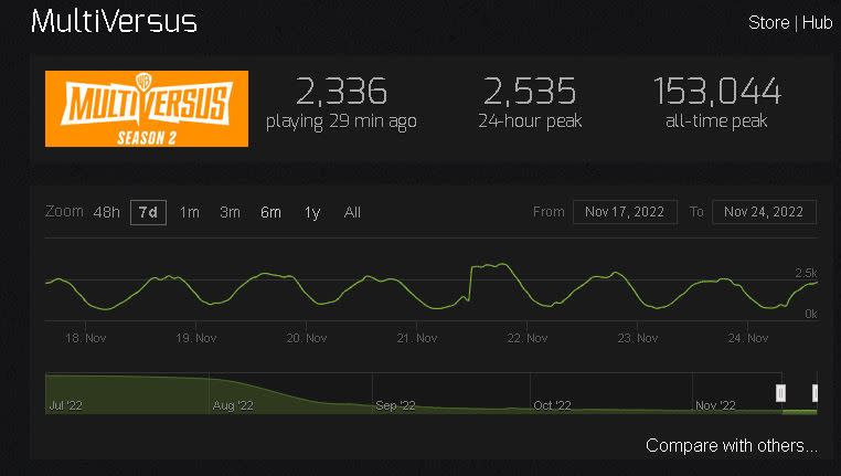 Imagen vía SteamCharts