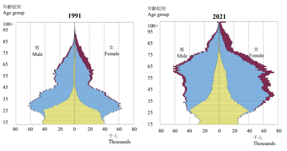 上層黃色部分越來越多，意即年紀稍大仍未結婚成為趨勢。（統計處人口趨勢報告）