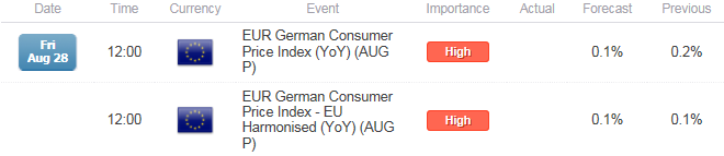 EUR/USD German CPI