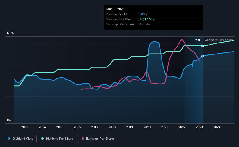 historic-dividend