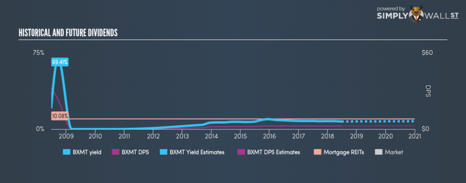 NYSE:BXMT Historical Dividend Yield June 25th 18