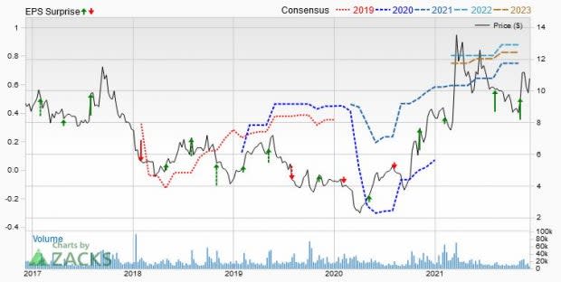 Zacks Investment Research