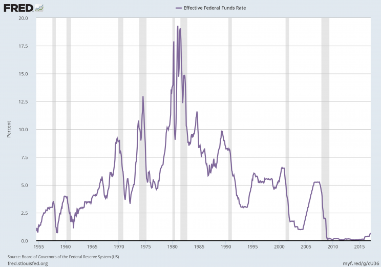 The gray bars mark recessions. Ahead of recessions, rates usually rise. Right now, rates are set to rise. (Source: FRED)