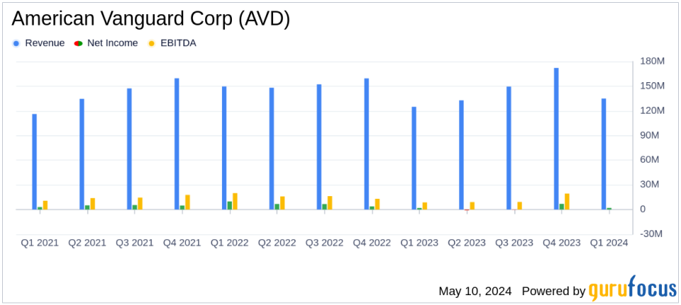 American Vanguard Corp (AVD) Q1 2024 Earnings: Adjusted EBITDA Rises Amid Operational Improvements