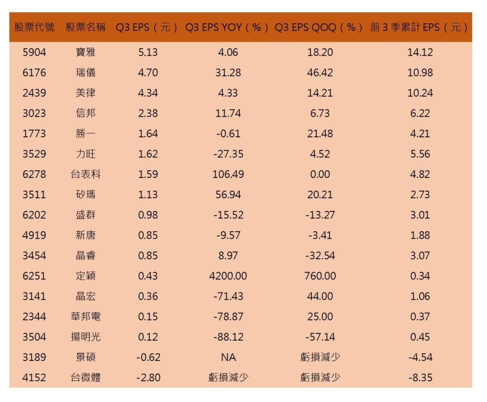 資料來源：CMONEY/資料日期：10/29