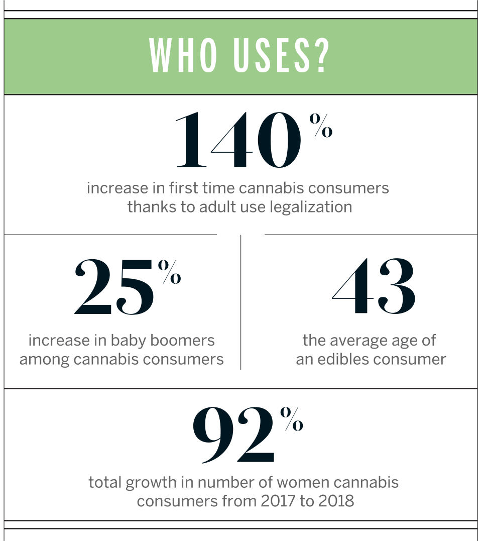 Source: BDS Analytics and Eaze 2018 State of Cannabis Report