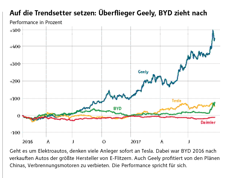 BYD: Neuer Deal, neues Hoch – und jetzt?