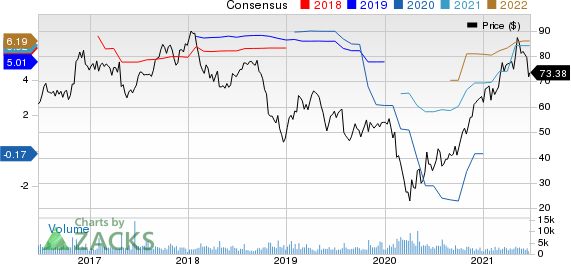 Ryder System, Inc. Price and Consensus