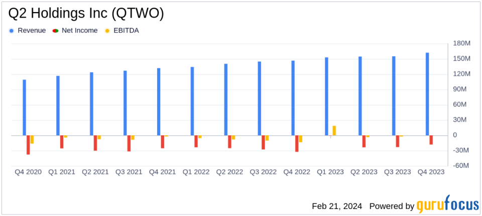 Q2 Holdings Inc (QTWO) Reports Strong Year-Over-Year Revenue Growth and Margin Expansion