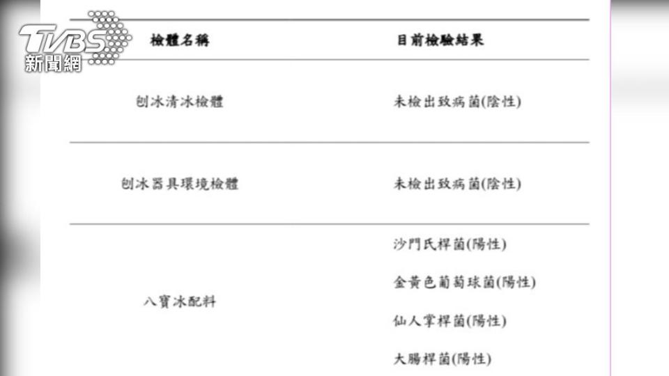 冰店提供之自製豆類及相關配料可能為環境之污染致病源。（圖／高雄市府提供）