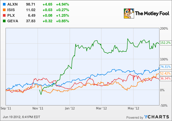 ALXN Chart