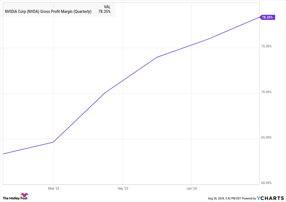 NVDA Gross Profit Margin (Quarterly) Chart