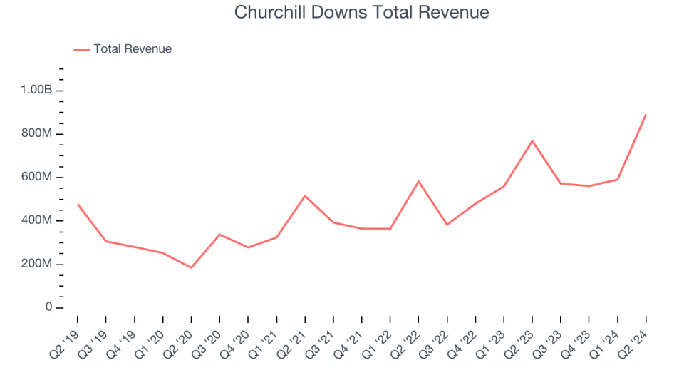 Churchill Downs Total Revenue