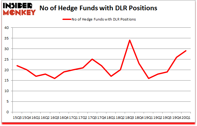 Is DLR A Good Stock To Buy?