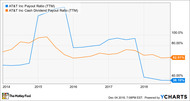 T Payout Ratio (TTM) Chart