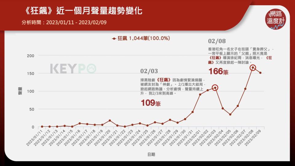 黑幫背後的黑幫有多狠？燒腦警匪陸劇《狂飆》大爆紅　豆瓣分數一度直逼琅琊榜