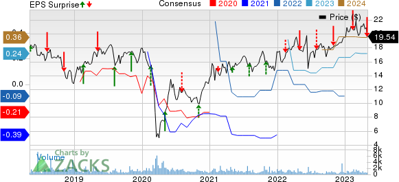 USA Compression Partners, LP Price, Consensus and EPS Surprise