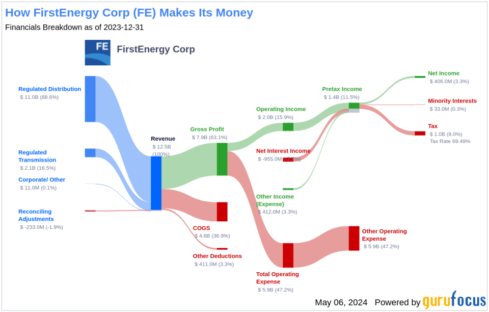 FirstEnergy Corp's Dividend Analysis