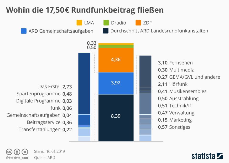 (Foto: Statista)