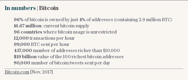 In numbers | Bitcoin