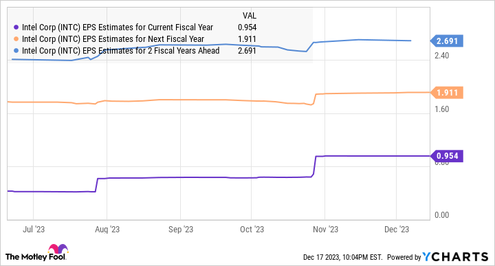 INTC EPS Estimates for Current Fiscal Year Chart