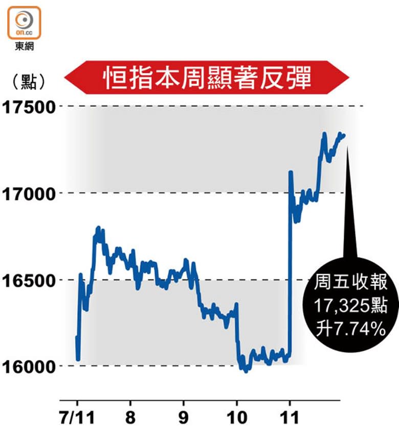 恒指本周顯著反彈