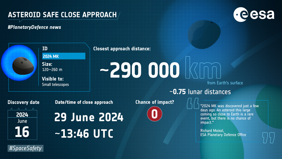 An infographic from the ESA about the asteroid. It says the closest approach distance will be approximately 290,000 KM, with 0 chance of impact.