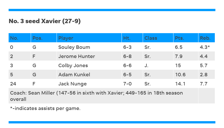 Xavier vs Texas