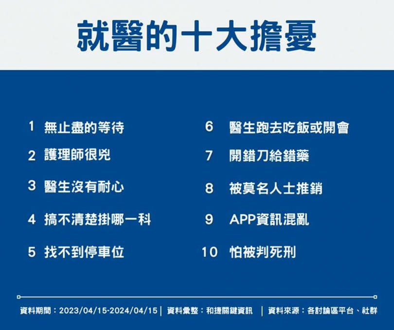 網路行銷公司調查，網友到醫療院所就診10大擔憂排名，開錯刀或給錯藥只排第7名，第1名則是「無止盡的等待」。（圖／和捷關鍵資訊提供／柯宗緯高雄傳真）