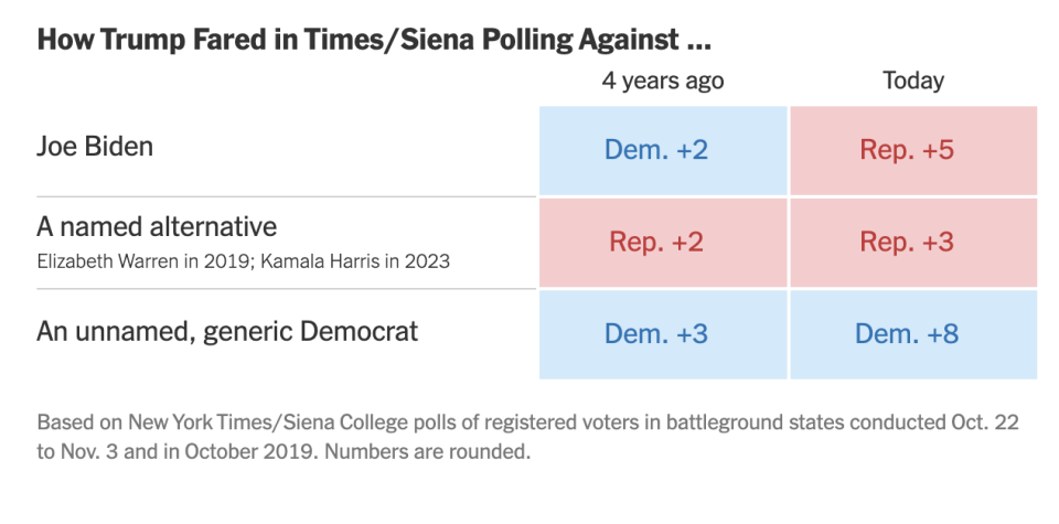 Based on New York Times/Siena College polls of registered voters in battleground states conducted Oct. 22 to Nov. 3 and Times/Siena polls in 2020. 