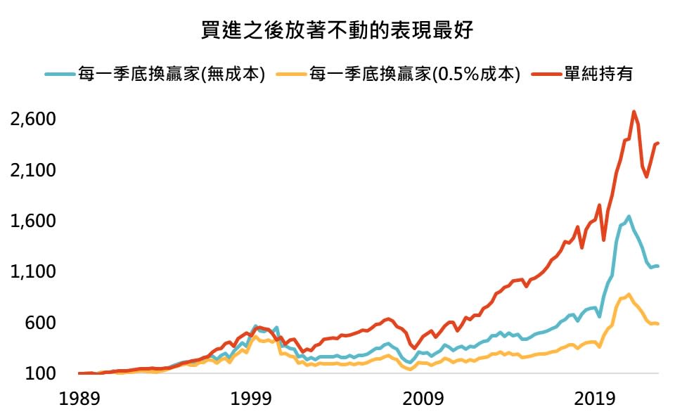 資料來源：Bloomberg，「鉅亨買基金」整理，採標普500指數與標普500各類股指數，資料期間為 1989-2023。此資料僅為歷史數據模擬回測，不為未來投資獲利之保證，在不同指數走勢、比重與期間下，可能得到不同數據結果。投資人因不同時間進場，將有不同之投資績效，過去之績效亦不代表未來績效之保證。