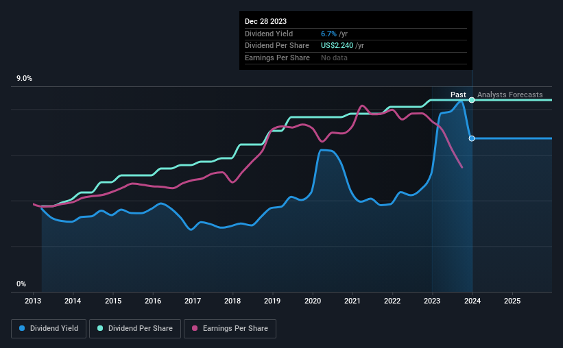 historic-dividend