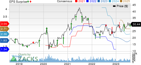 Select Medical Holdings Corporation Price, Consensus and EPS Surprise