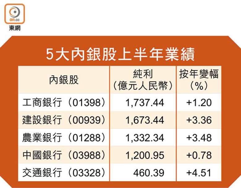 5大內銀股上半年業績